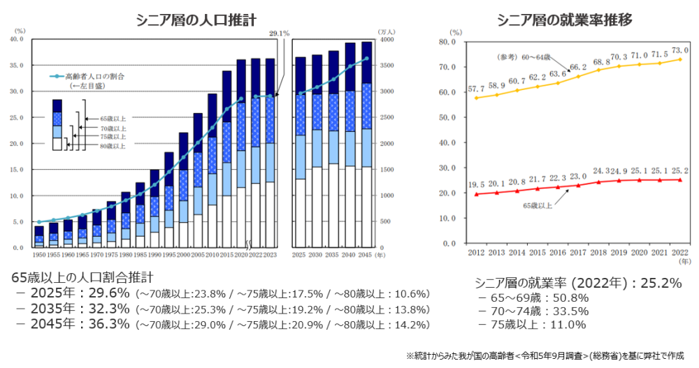 シニア層人口と就業率
