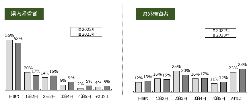 帰省での滞在日数