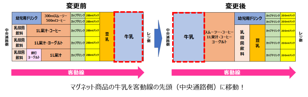 客動線を意識したレイアウト