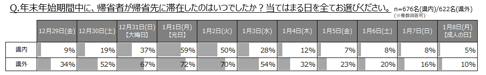 昨年の年末年始の帰省に関すること