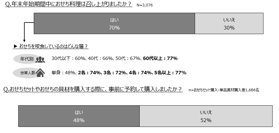 おせちに関すること