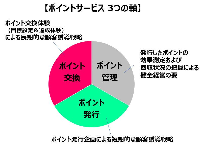 ポイントサービスの3つの軸