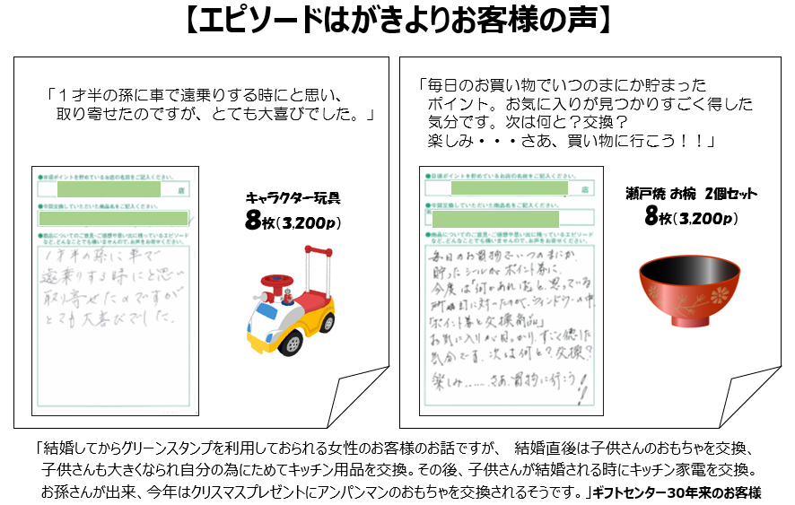 交換されることでポイント本来の効果を発揮