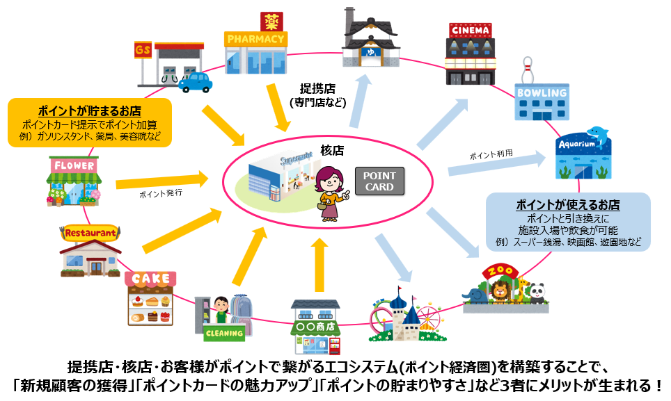 提携店・核店・お客様のメリット