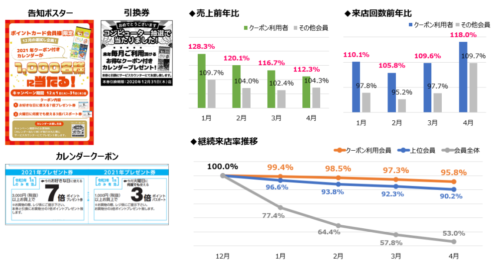 上位ランク会員の売上増・ランクダウンを実現!