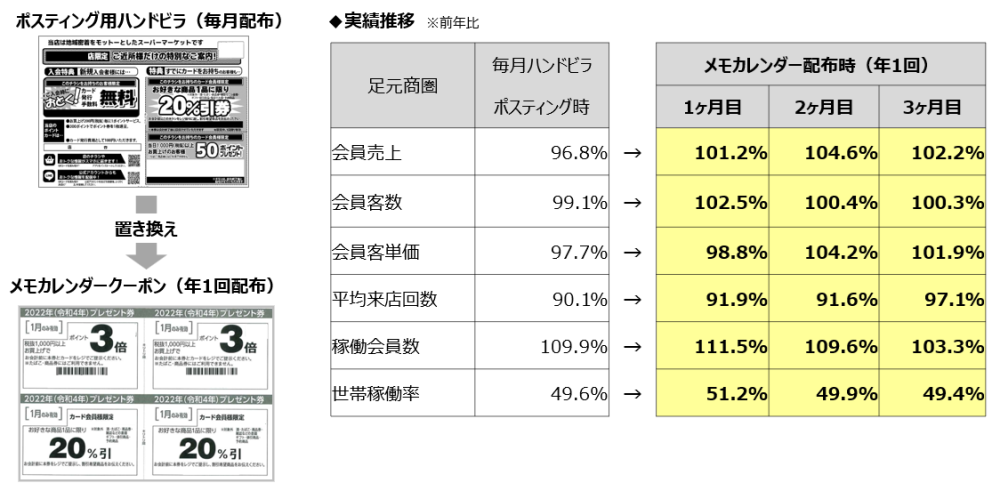 ポスティングから切り替え足元商圏を固定化!