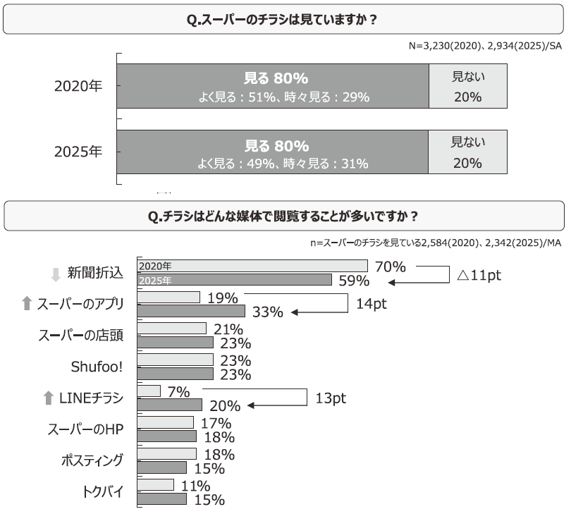 チラシ閲覧率の変遷