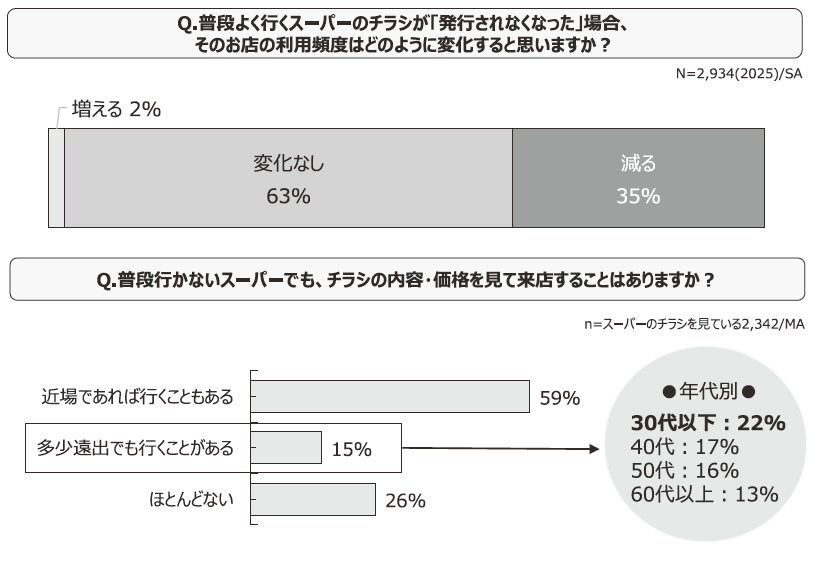 チラシ発行の意義