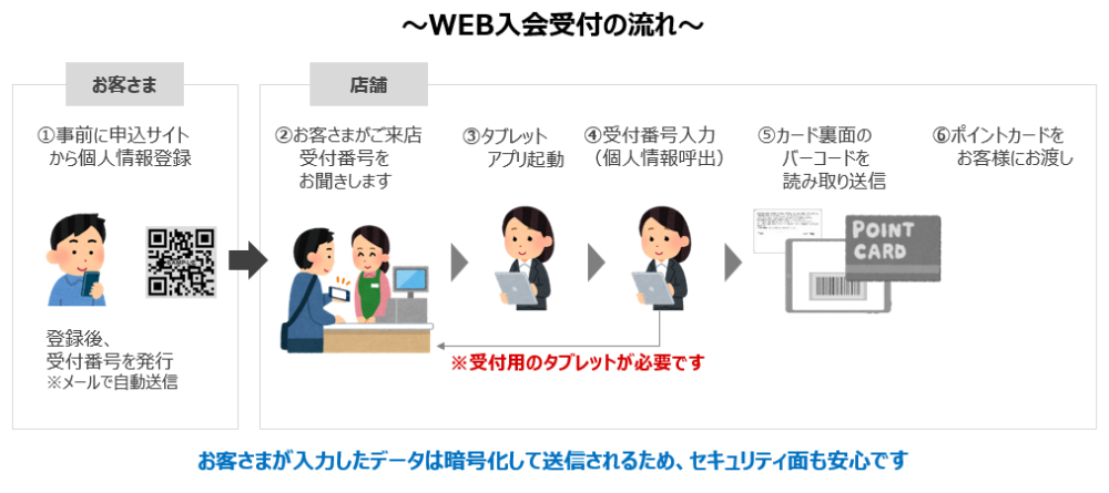 WEB入会受付の流れ