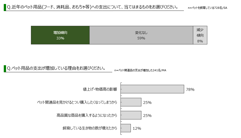 ペット用品への支出の変化