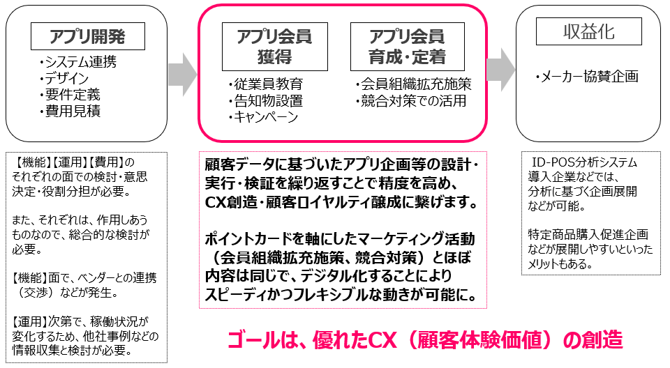 ゴールを見据えたアプリ導入