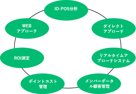 ID-POS分析＋ダイレクトアプローチシステム